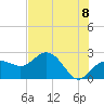 Tide chart for Clearwater Beach, Florida on 2021/06/8