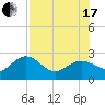 Tide chart for Clearwater Beach, Florida on 2021/07/17