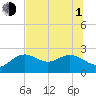 Tide chart for Clearwater Beach, Florida on 2021/07/1