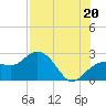 Tide chart for Clearwater Beach, Florida on 2021/07/20
