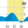 Tide chart for Clearwater Beach, Florida on 2021/07/22