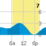 Tide chart for Clearwater Beach, Florida on 2021/07/7
