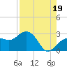 Tide chart for Clearwater Beach, Florida on 2021/08/19