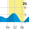 Tide chart for Clearwater Beach, Florida on 2021/08/21