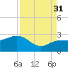 Tide chart for Clearwater Beach, Florida on 2021/08/31
