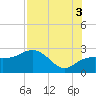 Tide chart for Clearwater Beach, Florida on 2021/08/3