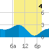 Tide chart for Clearwater Beach, Florida on 2021/08/4