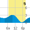 Tide chart for Clearwater Beach, Florida on 2021/08/5