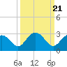 Tide chart for Clearwater Beach, Florida on 2021/09/21