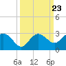 Tide chart for Clearwater Beach, Florida on 2021/09/23