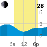 Tide chart for Clearwater Beach, Florida on 2021/09/28