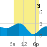 Tide chart for Clearwater Beach, Florida on 2021/09/3