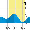 Tide chart for Clearwater Beach, Florida on 2021/09/5