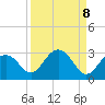 Tide chart for Clearwater Beach, Florida on 2021/09/8