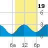 Tide chart for Clearwater Beach, Florida on 2021/10/19