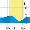 Tide chart for Clearwater Beach, Florida on 2021/10/1