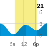 Tide chart for Clearwater Beach, Florida on 2021/10/21