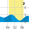 Tide chart for Clearwater Beach, Florida on 2021/10/2