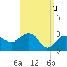 Tide chart for Clearwater Beach, Florida on 2021/10/3