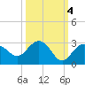 Tide chart for Clearwater Beach, Florida on 2021/10/4