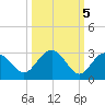 Tide chart for Clearwater Beach, Florida on 2021/10/5