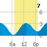 Tide chart for Clearwater Beach, Florida on 2021/10/7