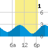 Tide chart for Clearwater Beach, Florida on 2021/11/1