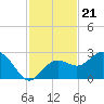Tide chart for Clearwater Beach, Florida on 2021/11/21