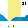 Tide chart for Clearwater Beach, Florida on 2021/11/23