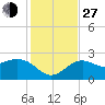 Tide chart for Clearwater Beach, Florida on 2021/11/27