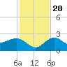 Tide chart for Clearwater Beach, Florida on 2021/11/28