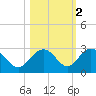 Tide chart for Clearwater Beach, Florida on 2021/11/2