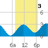 Tide chart for Clearwater Beach, Florida on 2021/11/3