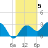 Tide chart for Clearwater Beach, Florida on 2021/11/5