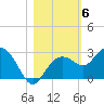 Tide chart for Clearwater Beach, Florida on 2021/11/6