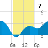 Tide chart for Clearwater Beach, Florida on 2021/11/7