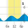 Tide chart for Clearwater Beach, Florida on 2021/12/1