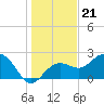Tide chart for Clearwater Beach, Florida on 2021/12/21