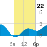 Tide chart for Clearwater Beach, Florida on 2021/12/22