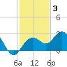 Tide chart for Clearwater Beach, Florida on 2021/12/3