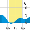 Tide chart for Clearwater Beach, Florida on 2021/12/8