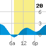 Tide chart for Clearwater Beach, Gulf Of Mexico, florida on 2022/01/20