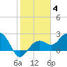 Tide chart for Clearwater Beach, Gulf Of Mexico, florida on 2022/01/4