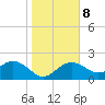 Tide chart for Clearwater Beach, Gulf Of Mexico, florida on 2022/01/8