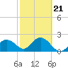 Tide chart for Clearwater Beach, Florida on 2022/02/21