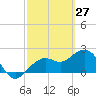 Tide chart for Clearwater Beach, Florida on 2022/02/27