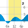 Tide chart for Clearwater Beach, Florida on 2022/02/2
