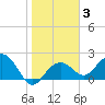 Tide chart for Clearwater Beach, Florida on 2022/02/3