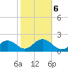 Tide chart for Clearwater Beach, Florida on 2022/02/6