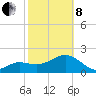 Tide chart for Clearwater Beach, Florida on 2022/02/8